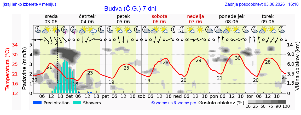 Wetter 7 Tage