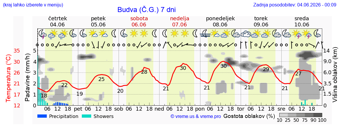 Vreme 7 dni