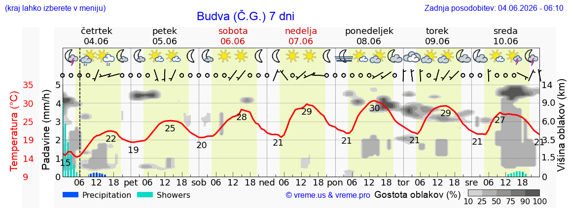 Wetter 7 Tage
