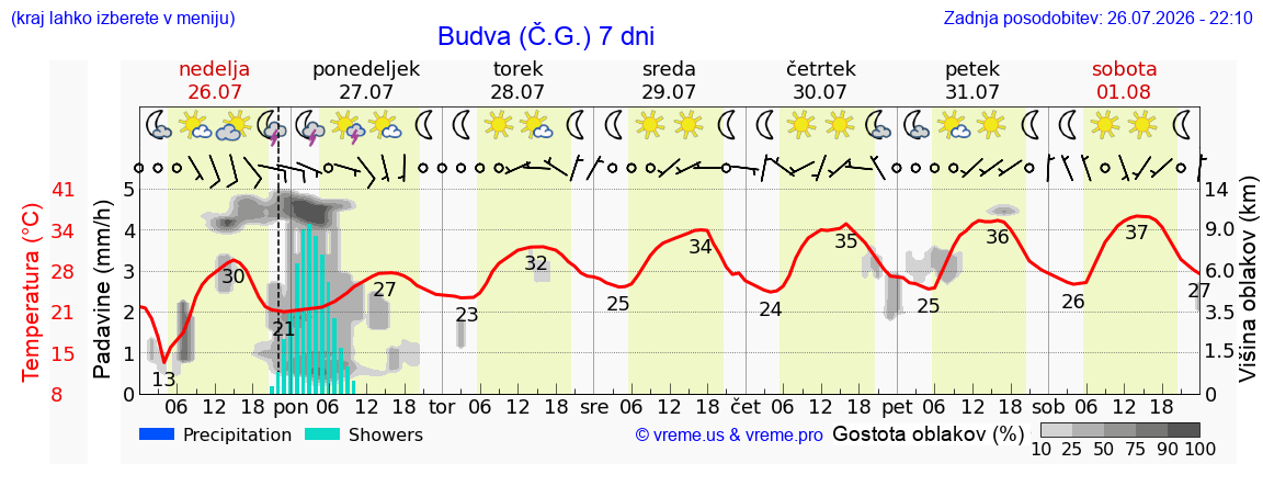 Vreme 7 dni