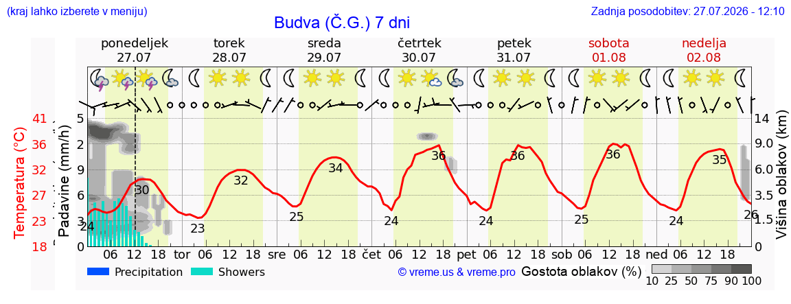 Vreme 7 dni