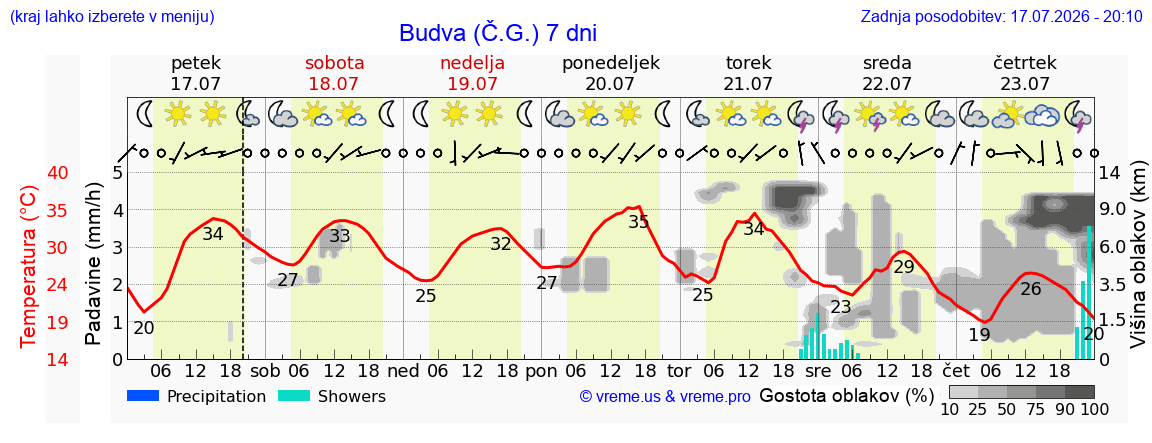 Vreme 7 dni