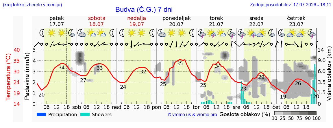 Vreme 7 dni
