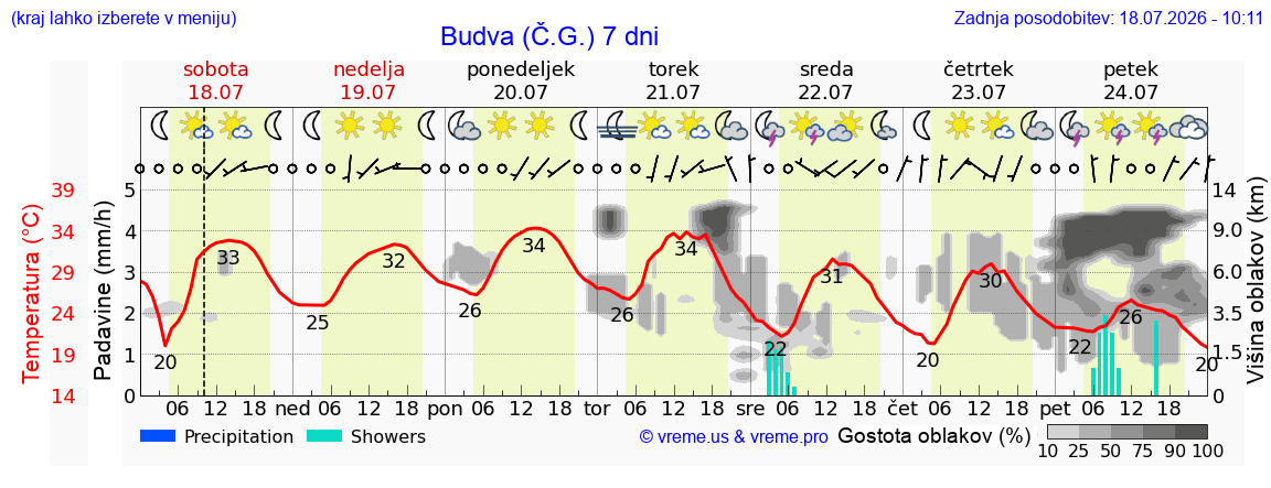 Vreme 7 dni