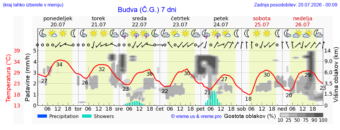 Vreme 7 dni
