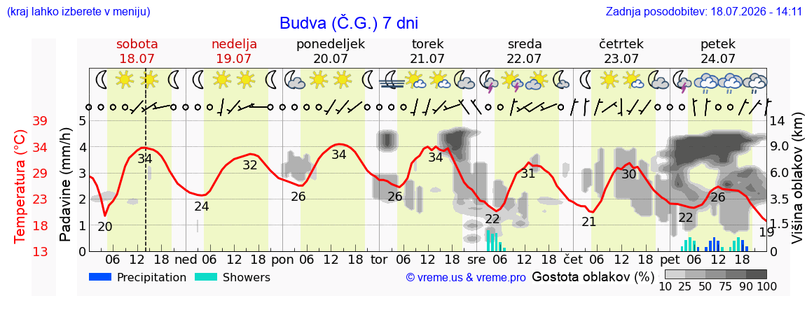 Vreme 7 dni