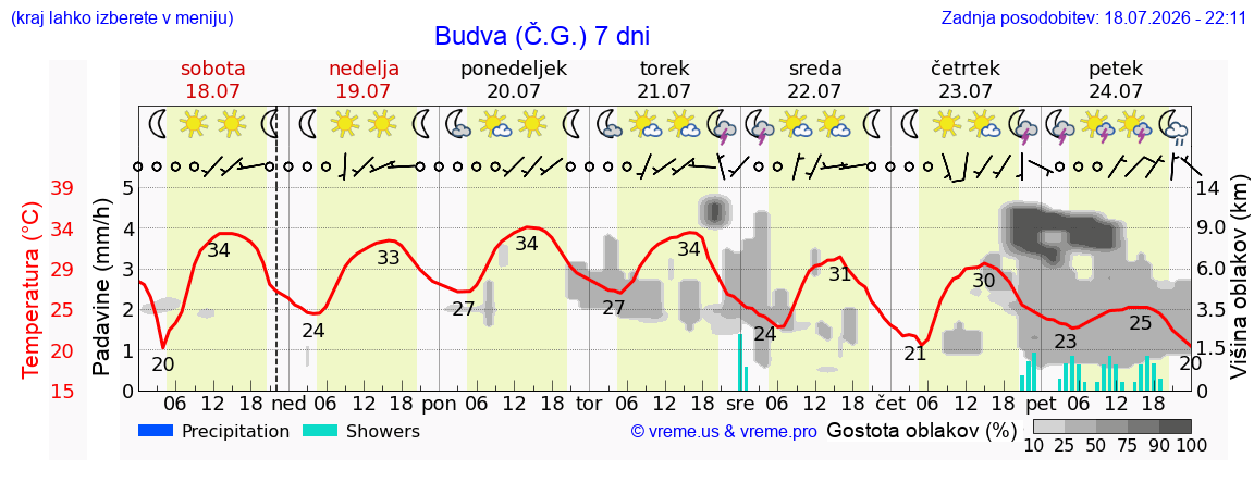 Vreme 7 dni