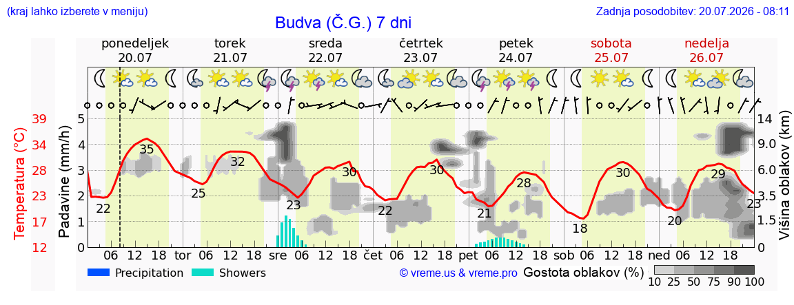 Vreme 7 dni