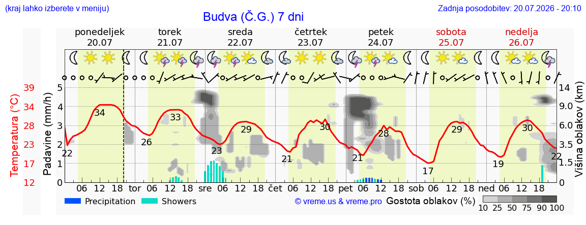 Vreme 7 dni