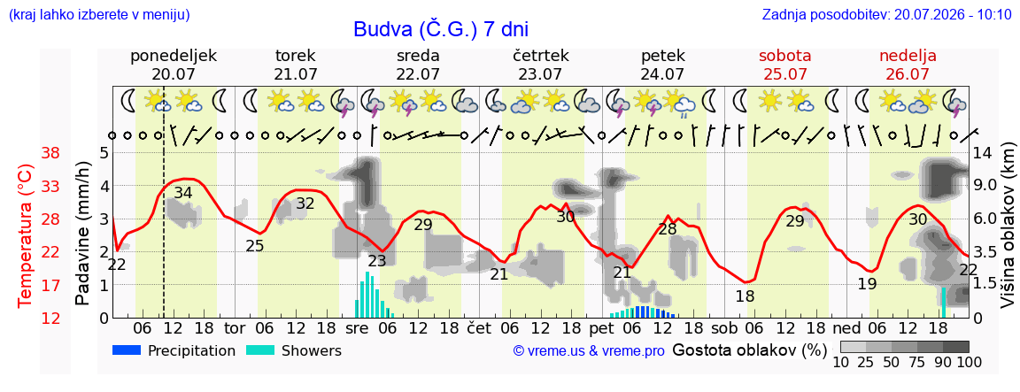 Vreme 7 dni