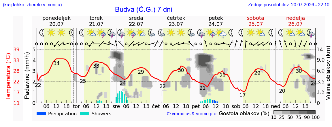 Vreme 7 dni