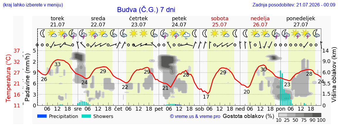 Vreme 7 dni