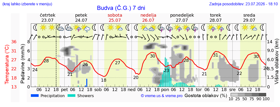 Vreme 7 dni