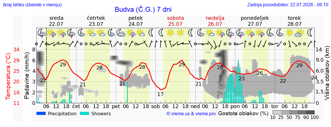 Vreme 7 dni