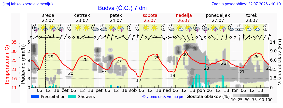 Vreme 7 dni