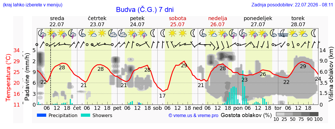 Vreme 7 dni