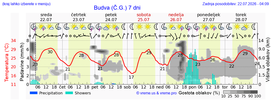 Vreme 7 dni