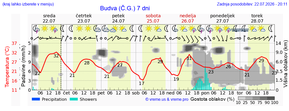 Vreme 7 dni