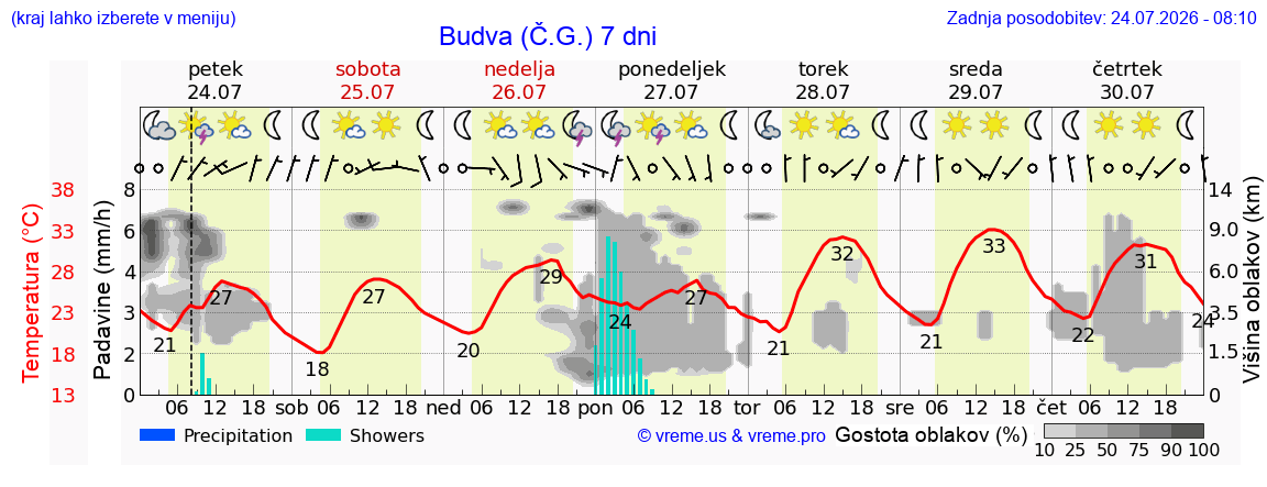 Vreme 7 dni