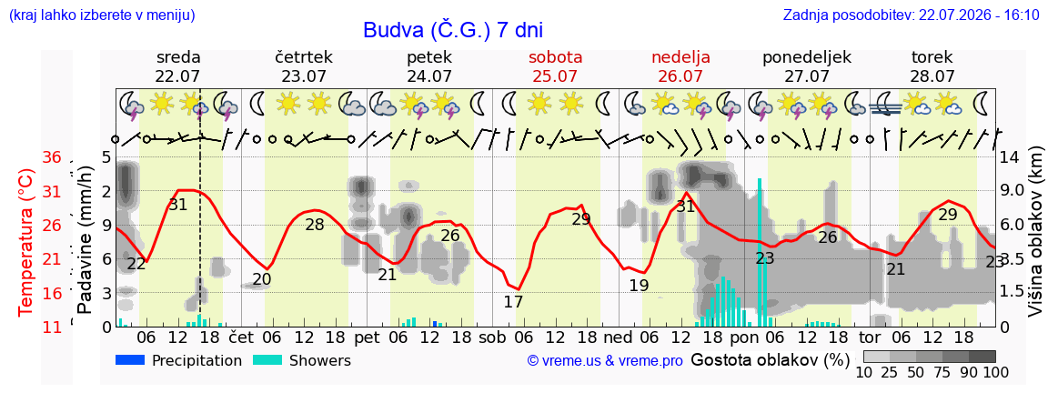 Vreme 7 dni