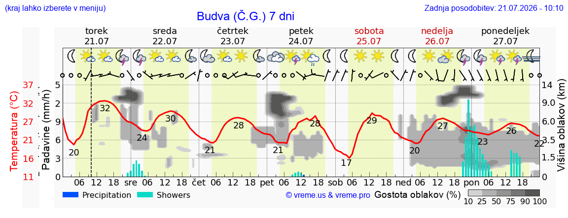 Vreme 7 dni