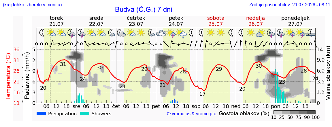 Vreme 7 dni