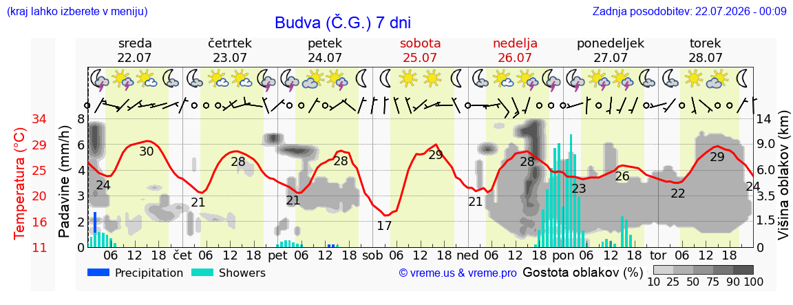 Wetter 7 Tage