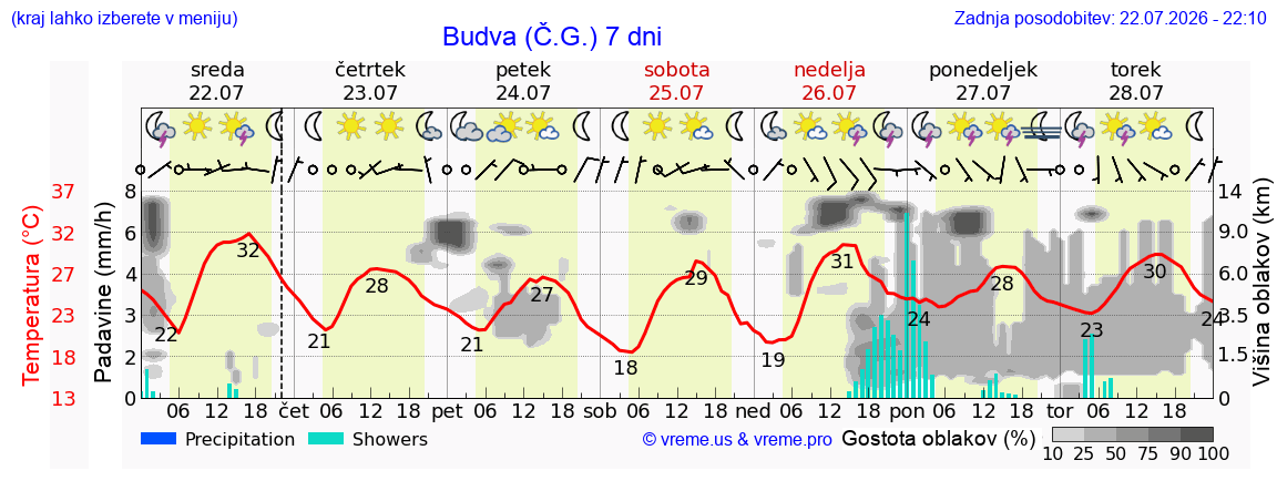 Vreme 7 dni