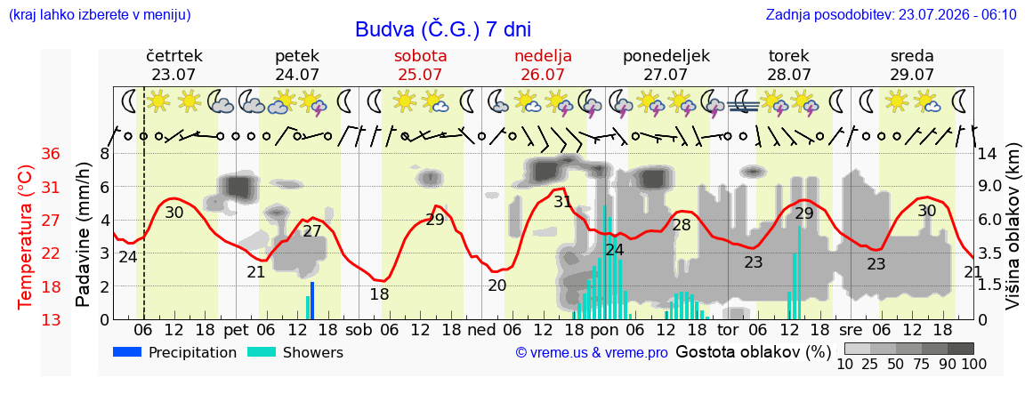 Vreme 7 dni