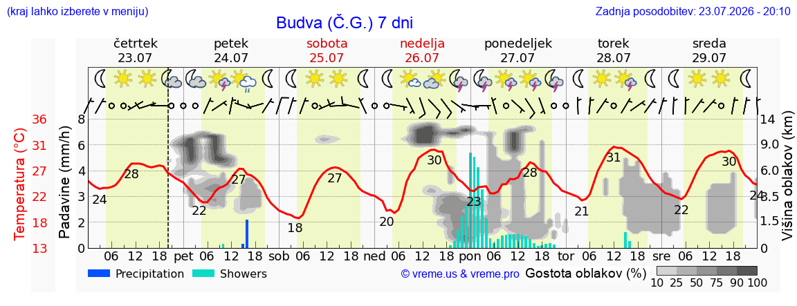 Vreme 7 dni