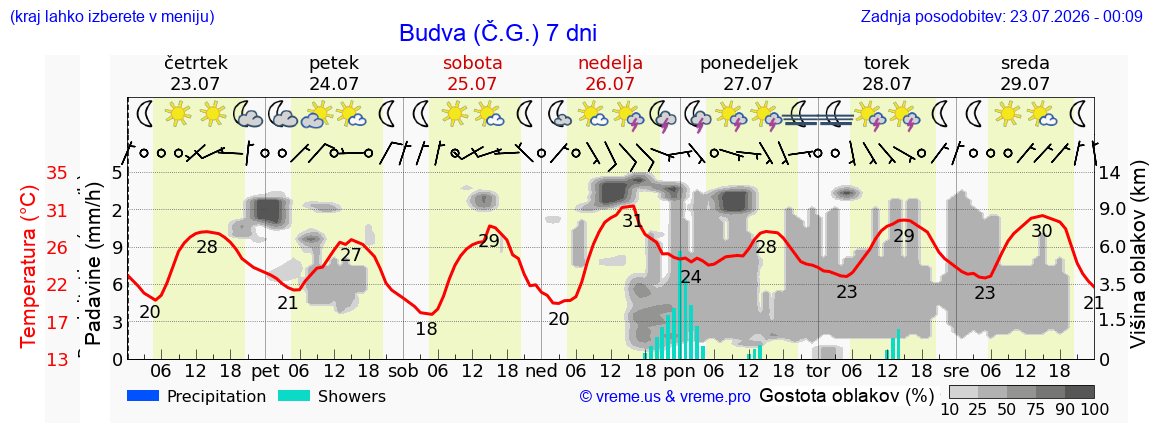 Vreme 7 dni