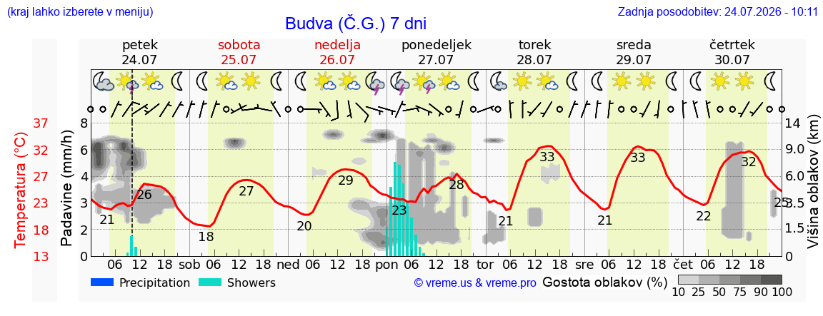 Vreme 7 dni