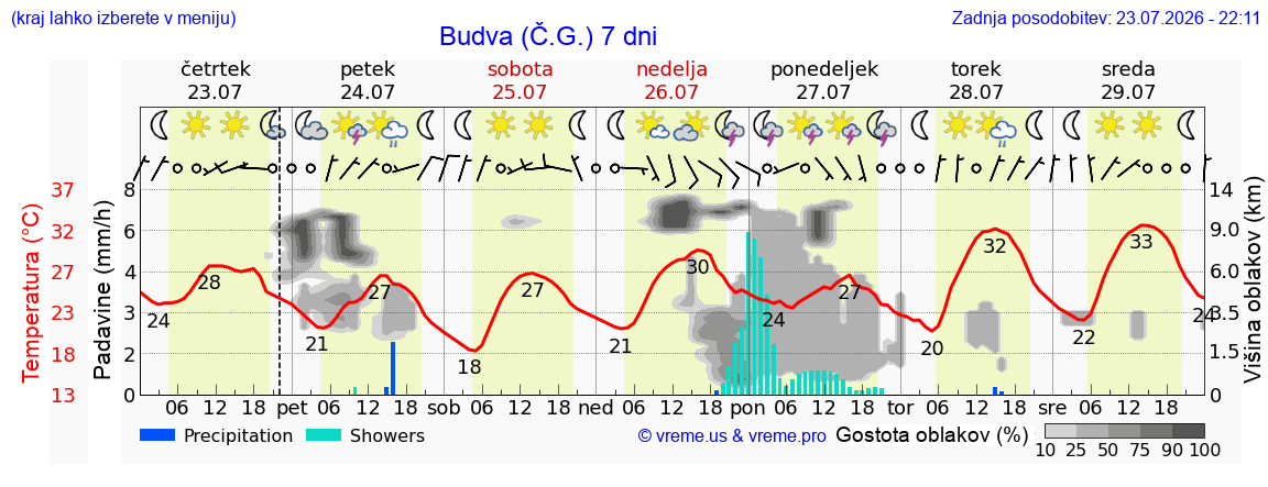 Vreme 7 dni