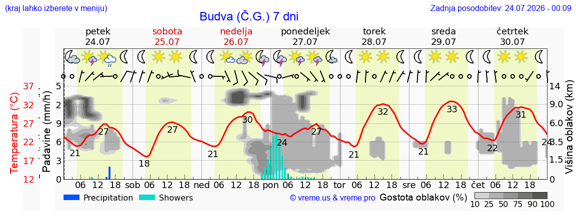 Vreme 7 dni