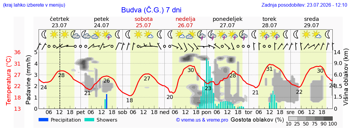 Vreme 7 dni