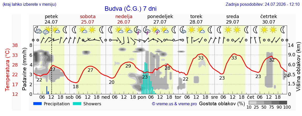 Vreme 7 dni