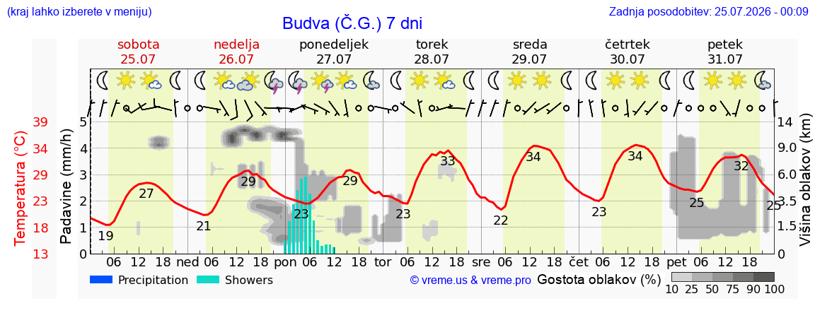 Vreme 7 dni