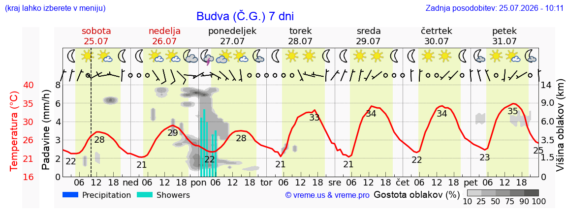 Vreme 7 dni