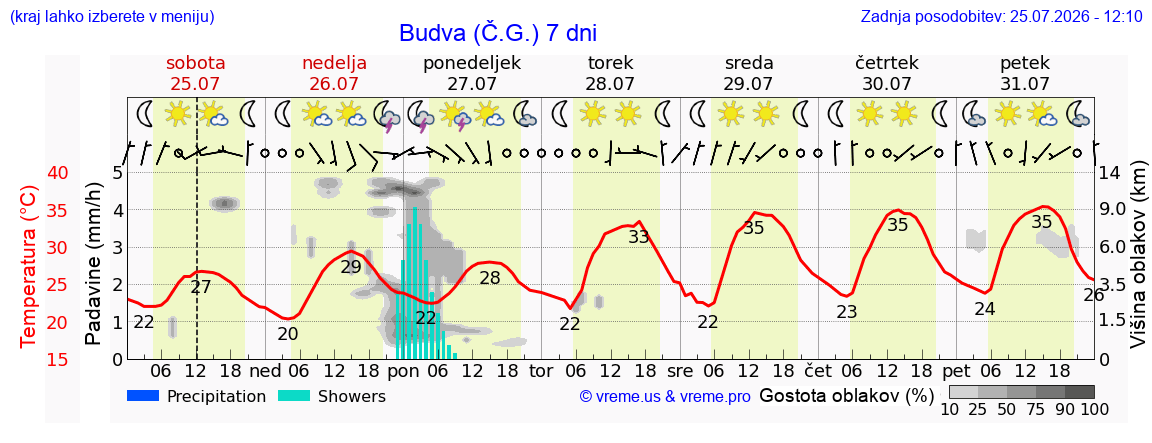 Wetter 7 Tage