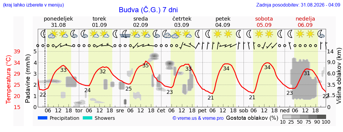 Vreme 7 dni