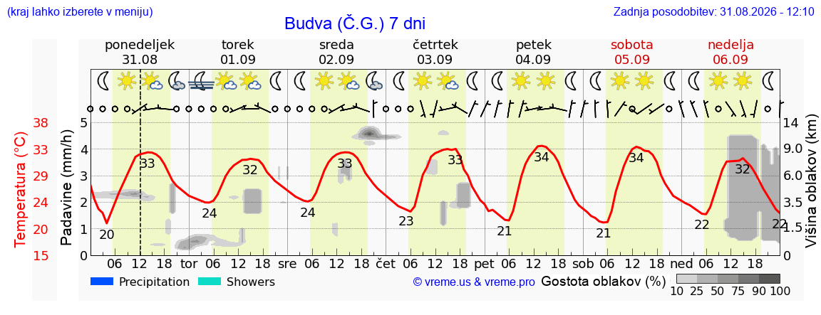 Vreme 7 dni