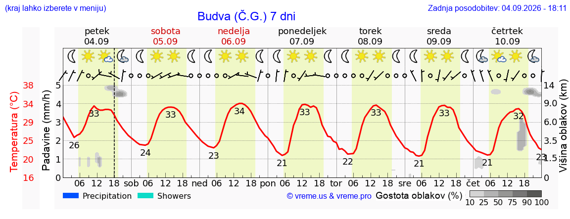 Wetter 7 Tage