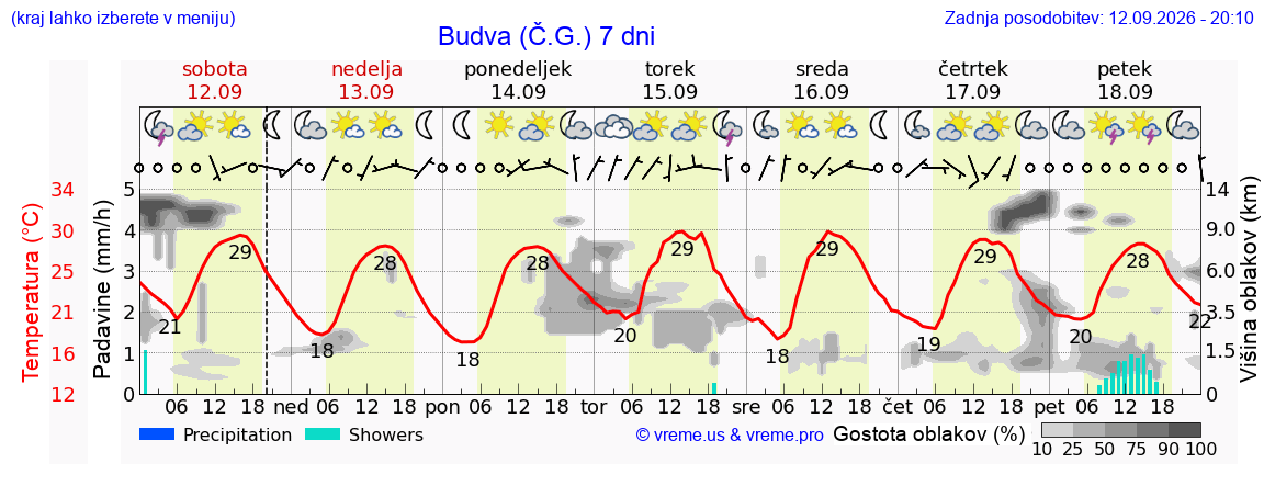Wetter 7 Tage