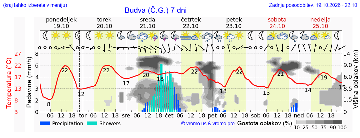 Wetter 7 Tage
