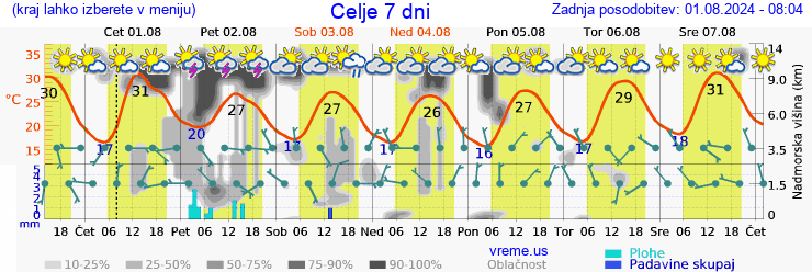 Vreme 7 dni