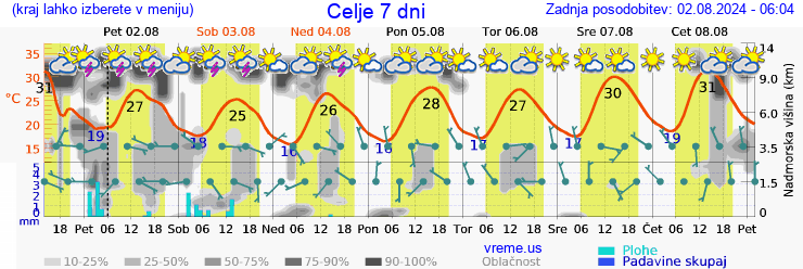 Vreme 7 dni