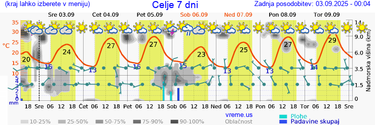 Vreme 7 dni