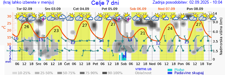Vreme 7 dni