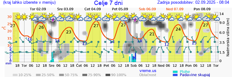 Vreme 7 dni