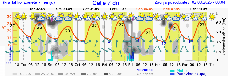 Vreme 7 dni